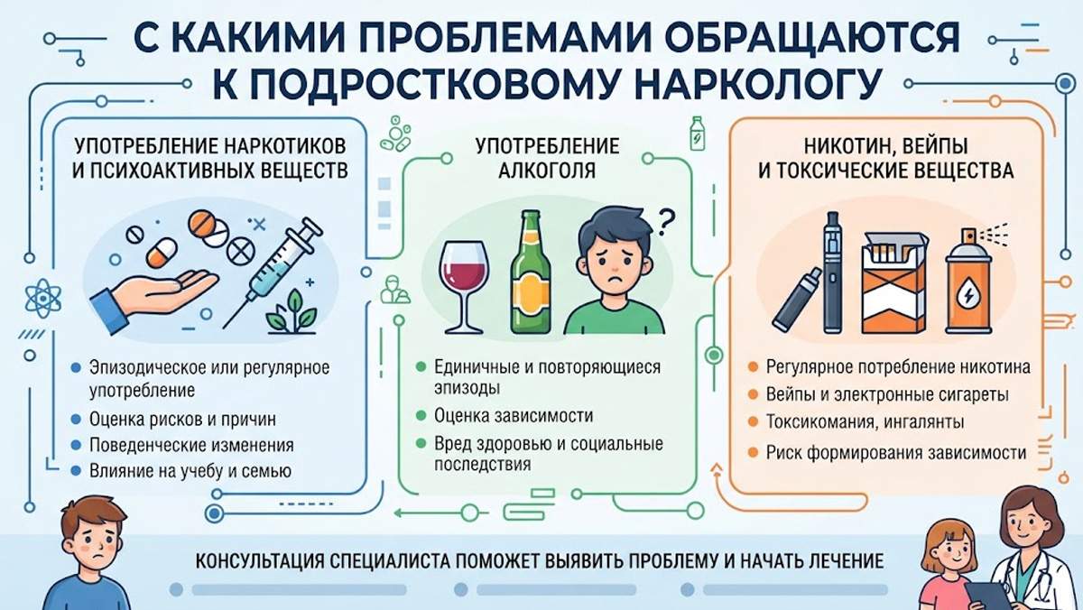 Инфографика: с какими проблемами обращаются к подростковому наркологу (употребление наркотиков, алкоголя, никотина и вейпов).